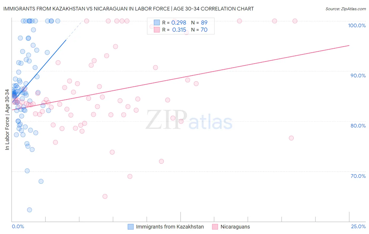 Immigrants from Kazakhstan vs Nicaraguan In Labor Force | Age 30-34