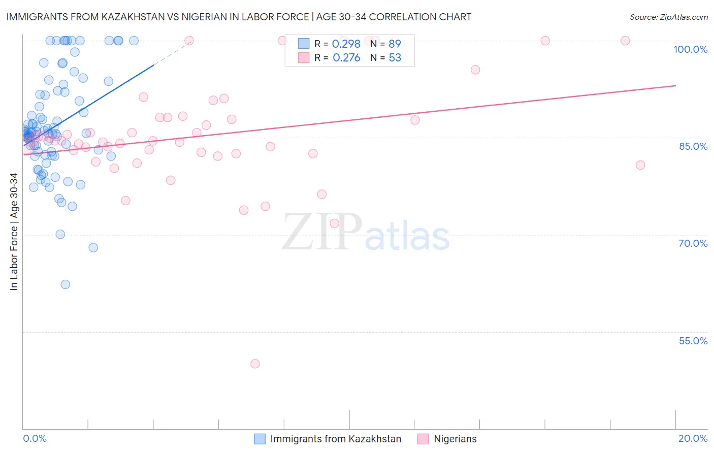 Immigrants from Kazakhstan vs Nigerian In Labor Force | Age 30-34