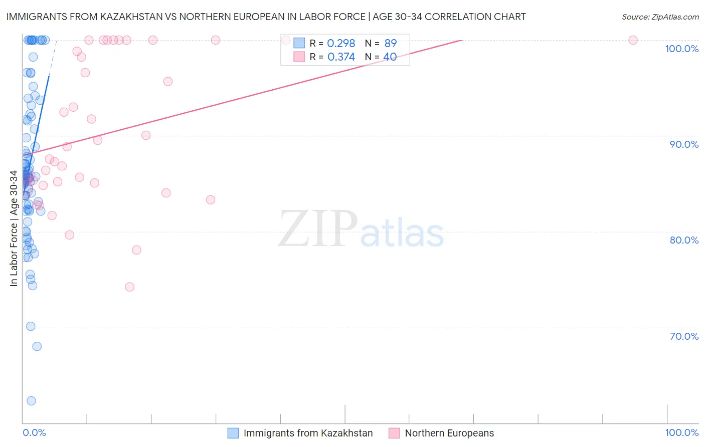 Immigrants from Kazakhstan vs Northern European In Labor Force | Age 30-34