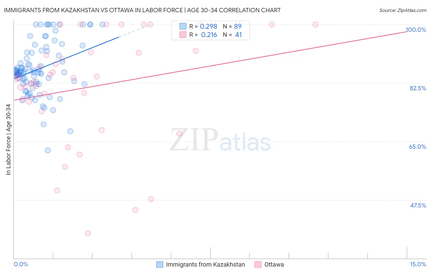 Immigrants from Kazakhstan vs Ottawa In Labor Force | Age 30-34