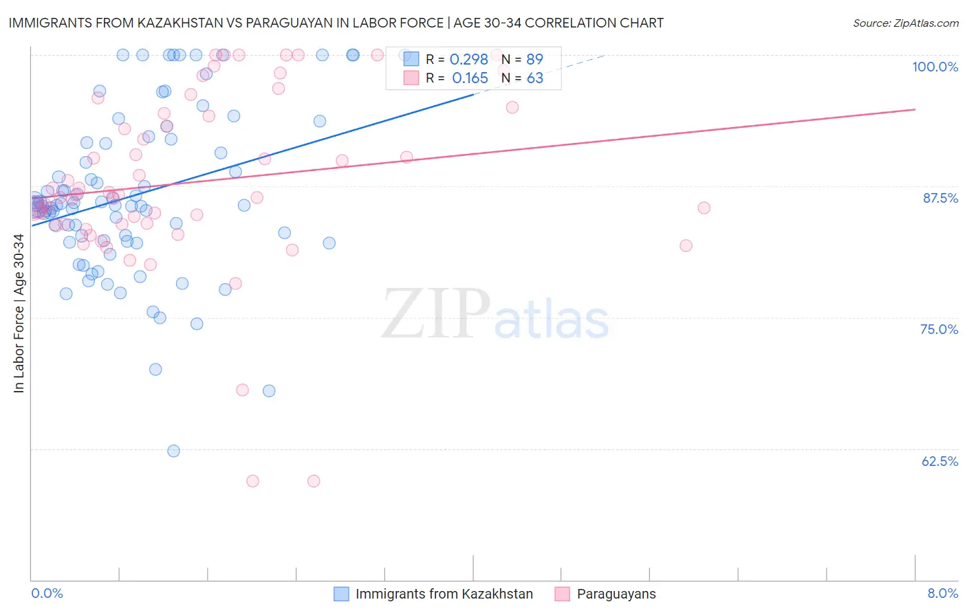 Immigrants from Kazakhstan vs Paraguayan In Labor Force | Age 30-34