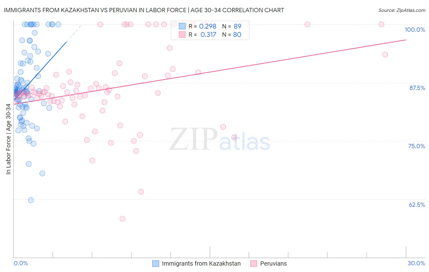 Immigrants from Kazakhstan vs Peruvian In Labor Force | Age 30-34