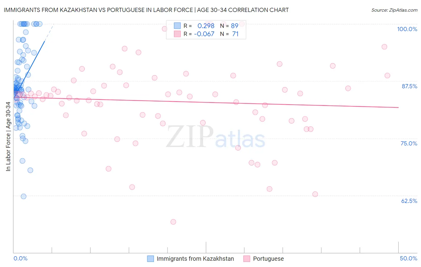 Immigrants from Kazakhstan vs Portuguese In Labor Force | Age 30-34