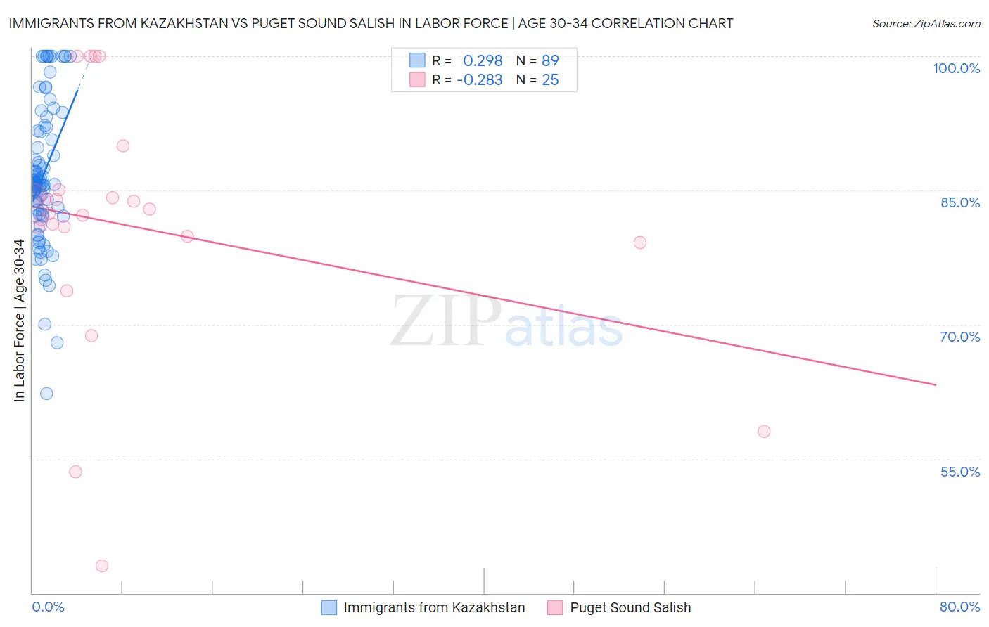 Immigrants from Kazakhstan vs Puget Sound Salish In Labor Force | Age 30-34