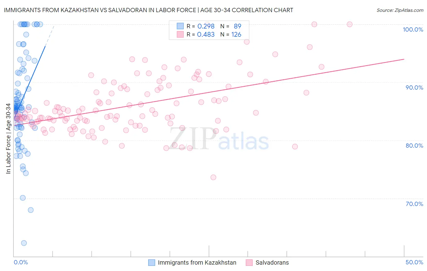 Immigrants from Kazakhstan vs Salvadoran In Labor Force | Age 30-34