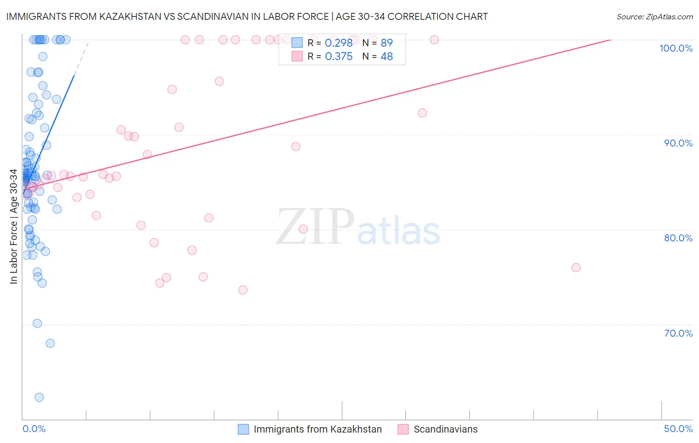 Immigrants from Kazakhstan vs Scandinavian In Labor Force | Age 30-34