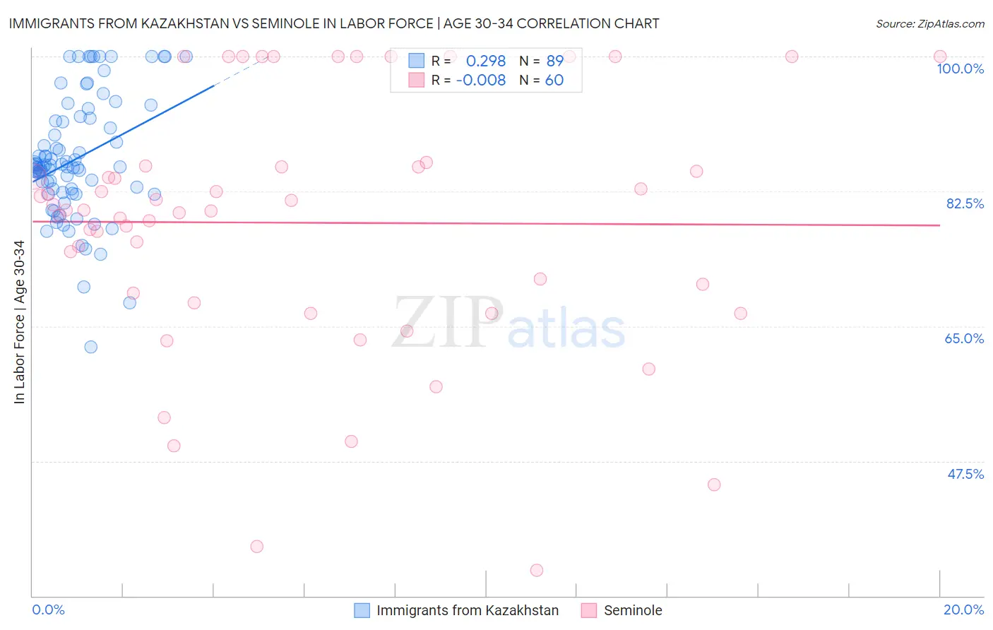 Immigrants from Kazakhstan vs Seminole In Labor Force | Age 30-34