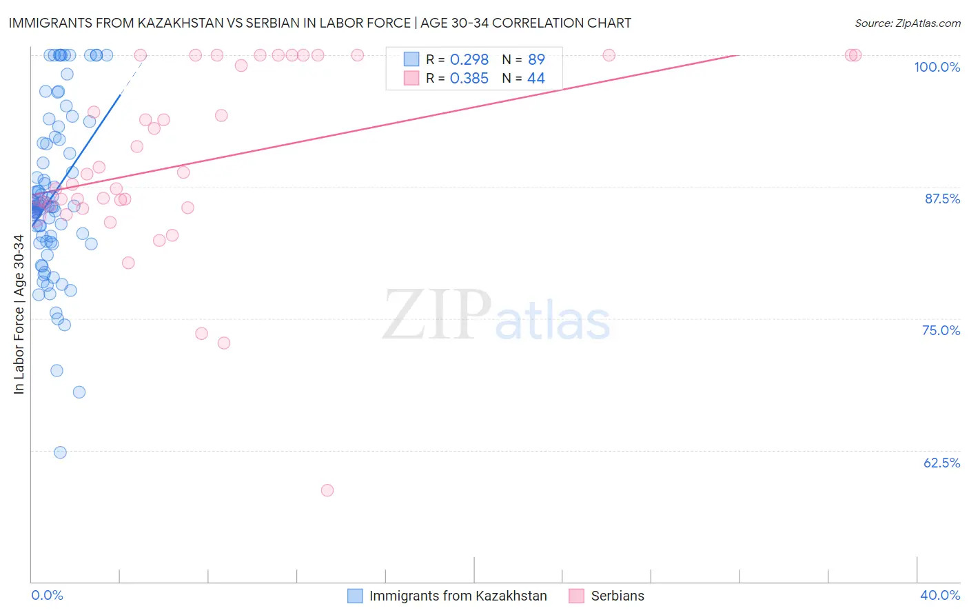 Immigrants from Kazakhstan vs Serbian In Labor Force | Age 30-34