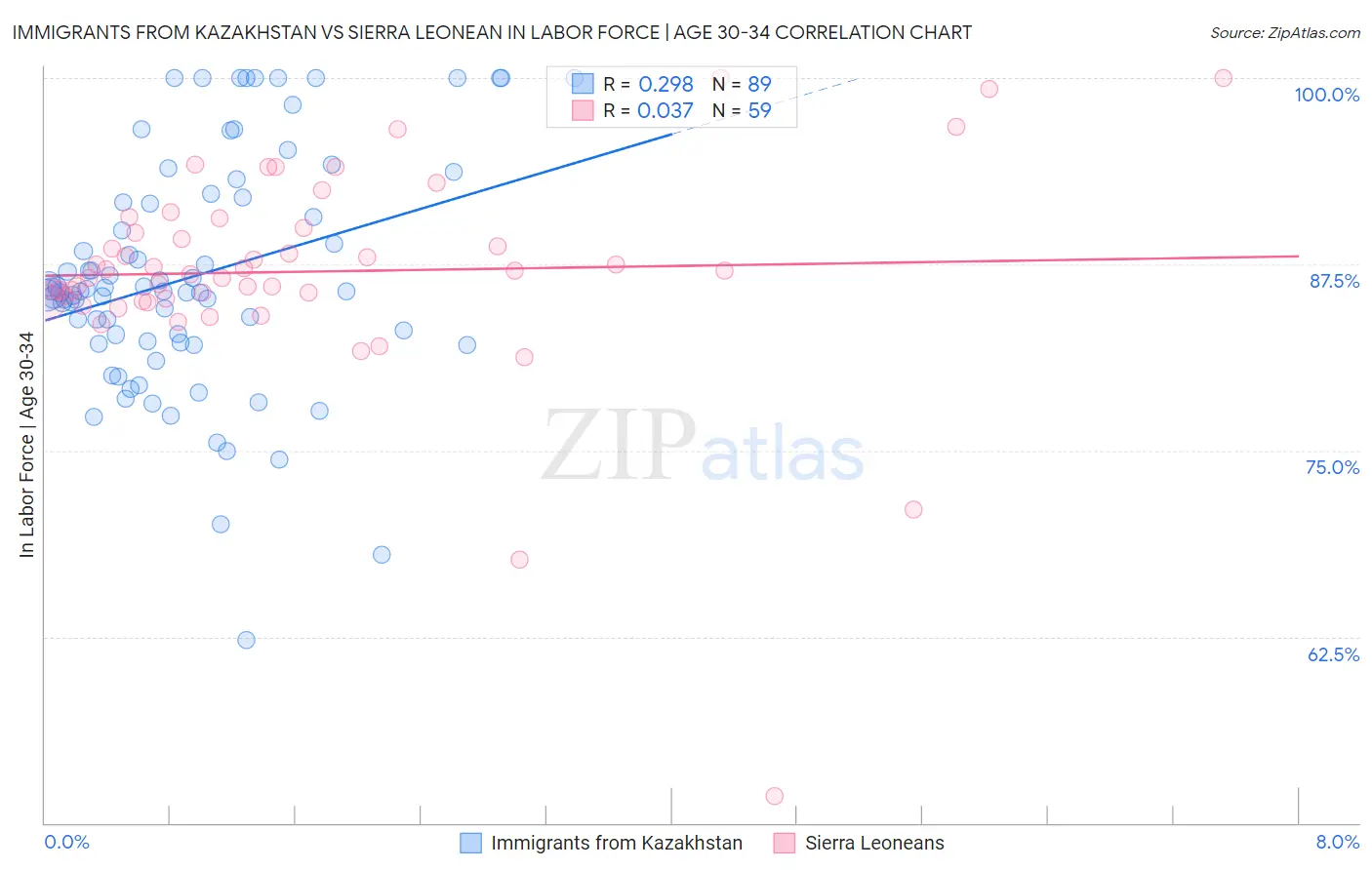 Immigrants from Kazakhstan vs Sierra Leonean In Labor Force | Age 30-34