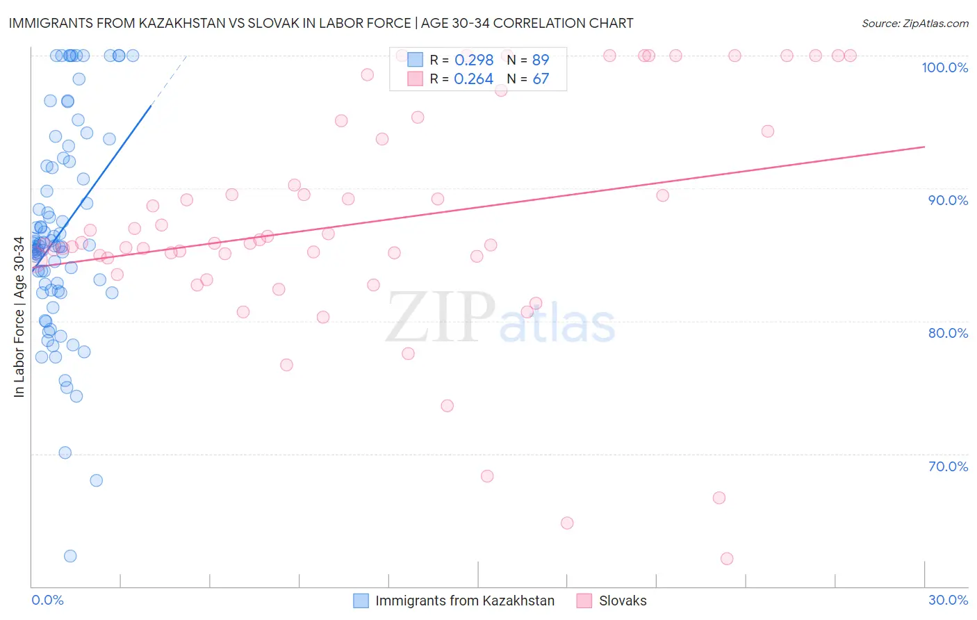 Immigrants from Kazakhstan vs Slovak In Labor Force | Age 30-34