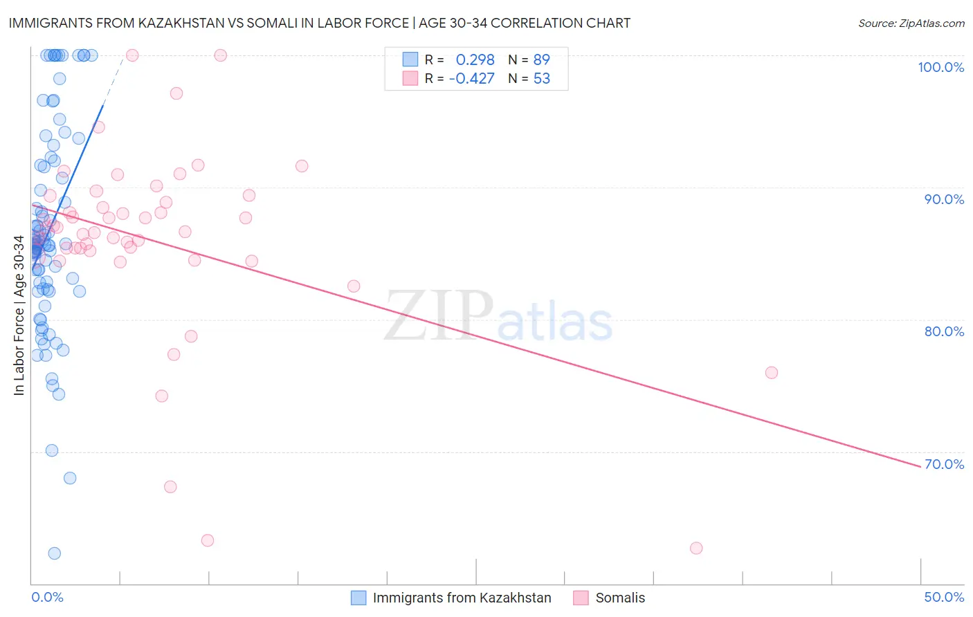 Immigrants from Kazakhstan vs Somali In Labor Force | Age 30-34