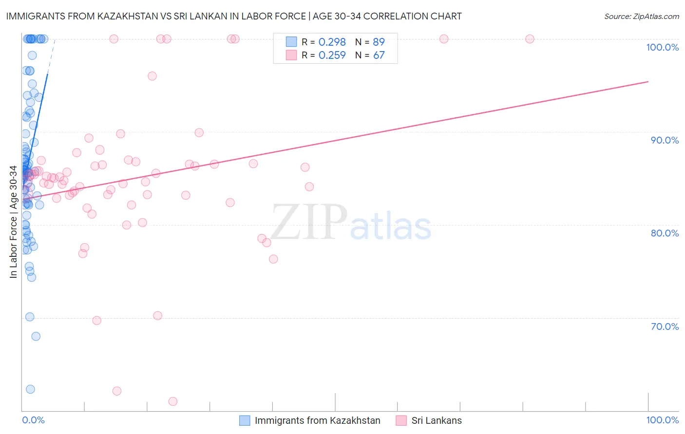 Immigrants from Kazakhstan vs Sri Lankan In Labor Force | Age 30-34