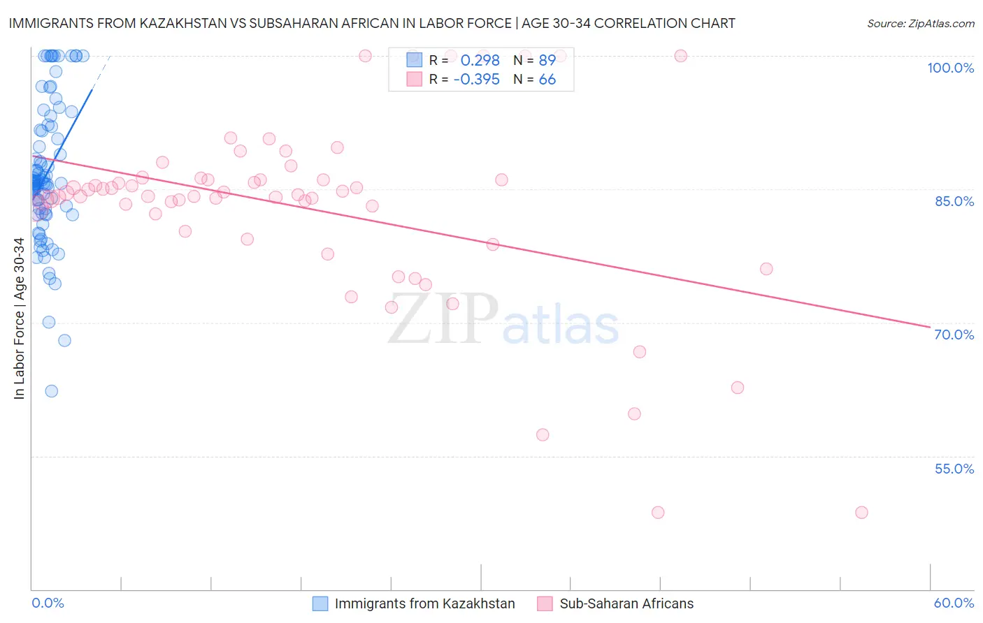 Immigrants from Kazakhstan vs Subsaharan African In Labor Force | Age 30-34