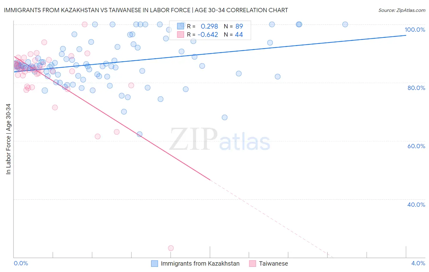 Immigrants from Kazakhstan vs Taiwanese In Labor Force | Age 30-34