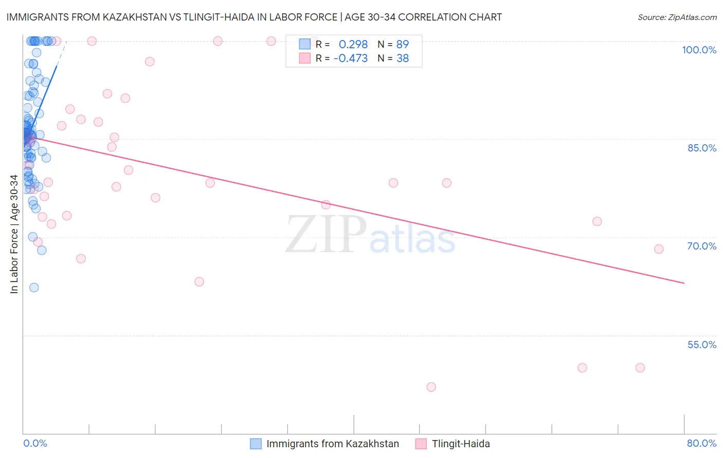 Immigrants from Kazakhstan vs Tlingit-Haida In Labor Force | Age 30-34