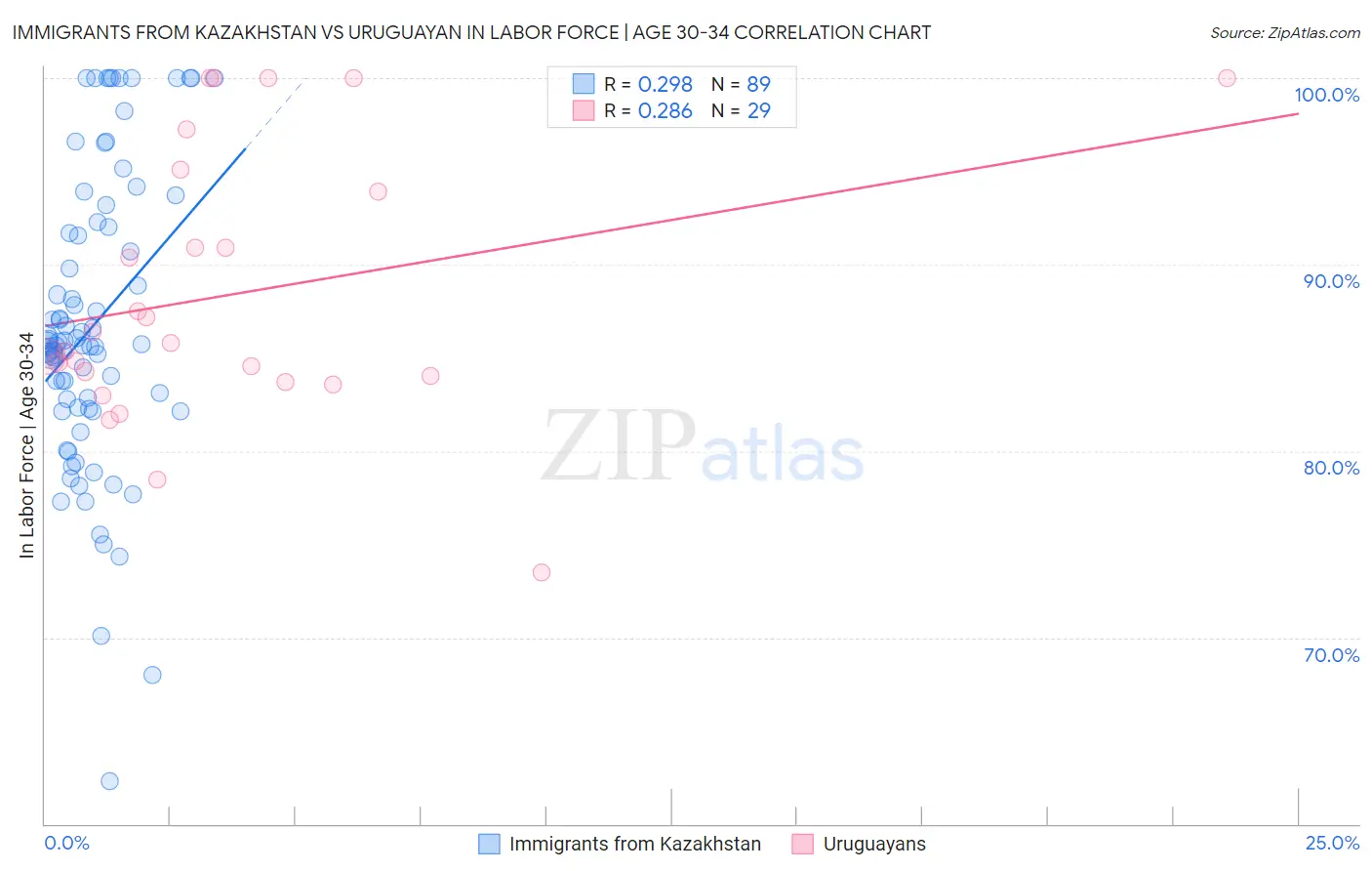 Immigrants from Kazakhstan vs Uruguayan In Labor Force | Age 30-34