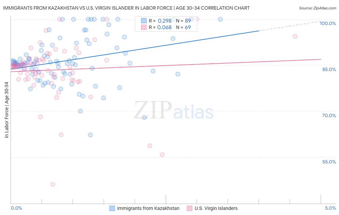 Immigrants from Kazakhstan vs U.S. Virgin Islander In Labor Force | Age 30-34