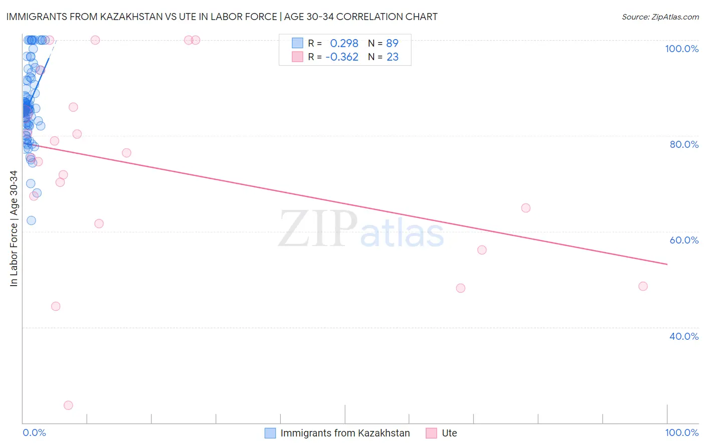 Immigrants from Kazakhstan vs Ute In Labor Force | Age 30-34