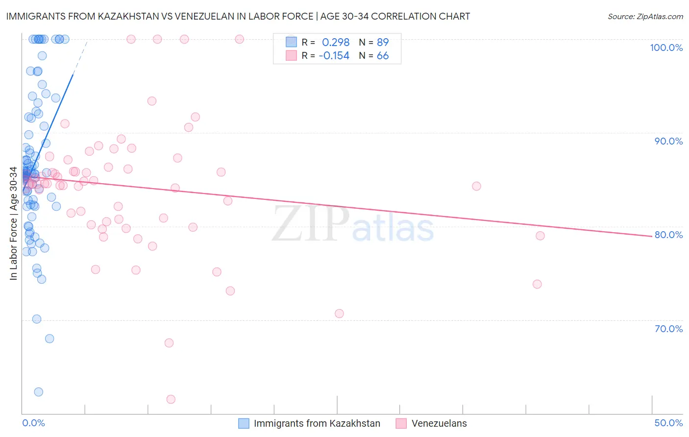 Immigrants from Kazakhstan vs Venezuelan In Labor Force | Age 30-34