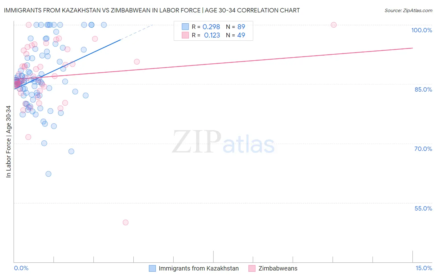 Immigrants from Kazakhstan vs Zimbabwean In Labor Force | Age 30-34