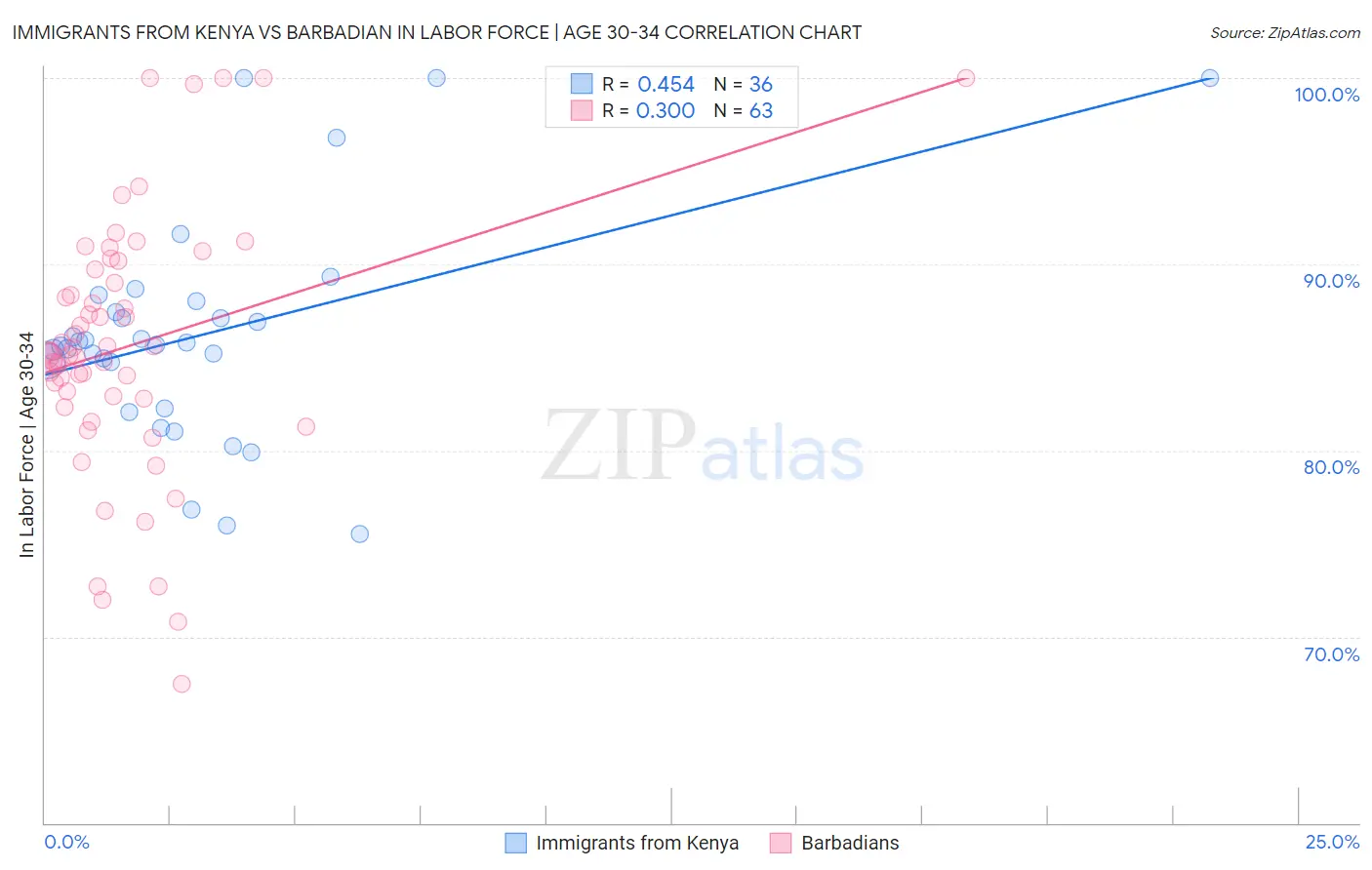 Immigrants from Kenya vs Barbadian In Labor Force | Age 30-34