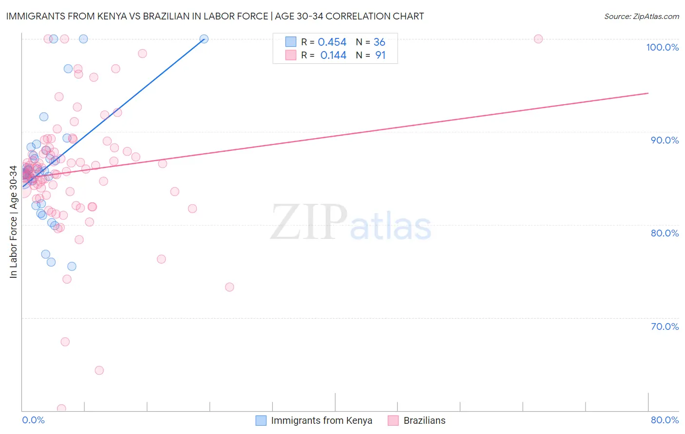 Immigrants from Kenya vs Brazilian In Labor Force | Age 30-34