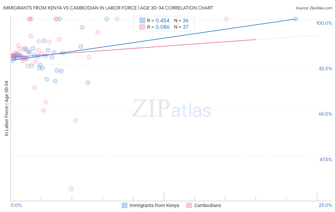 Immigrants from Kenya vs Cambodian In Labor Force | Age 30-34