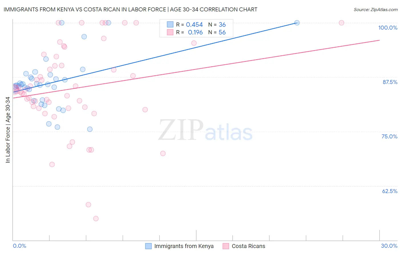 Immigrants from Kenya vs Costa Rican In Labor Force | Age 30-34