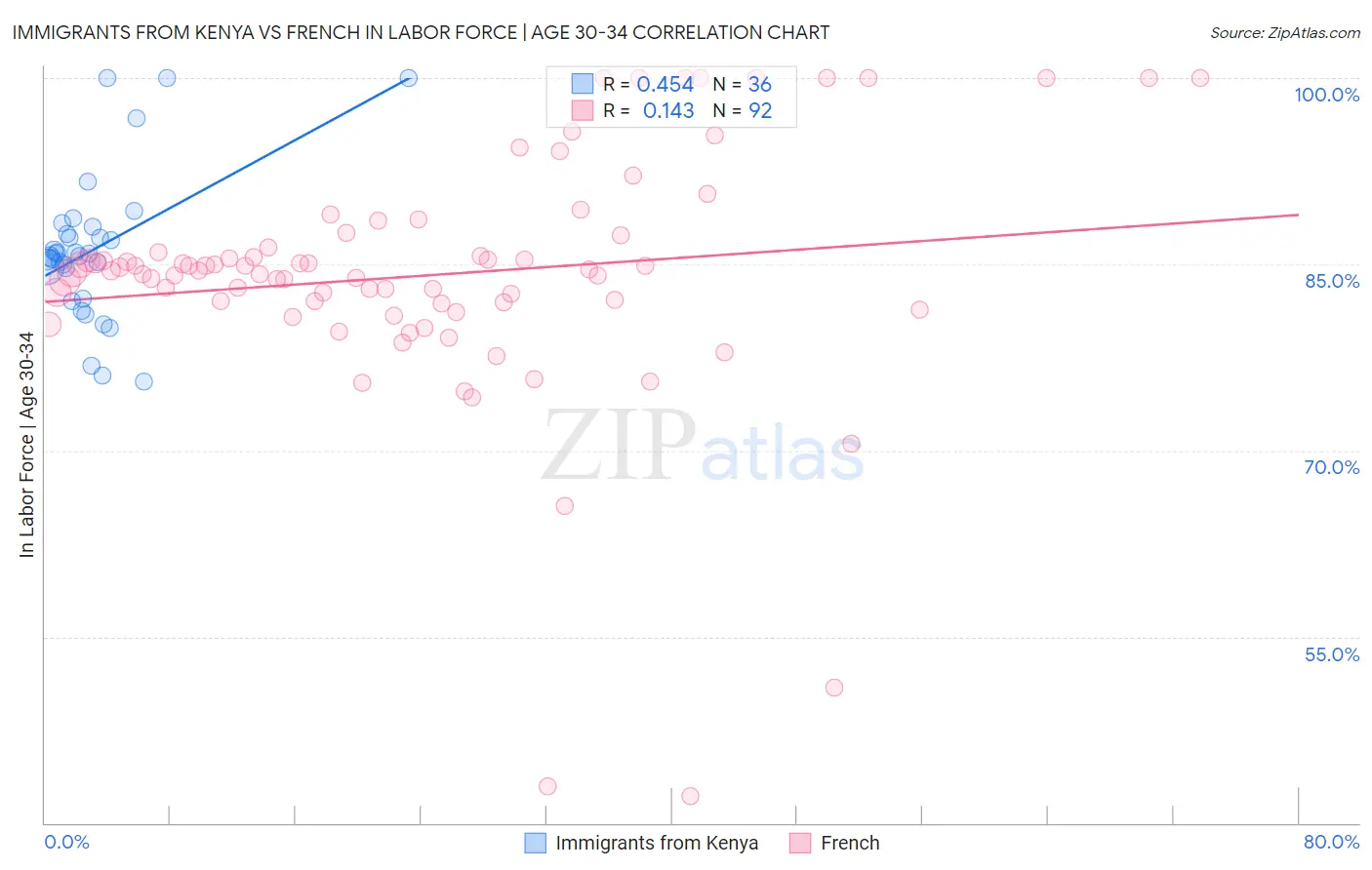 Immigrants from Kenya vs French In Labor Force | Age 30-34