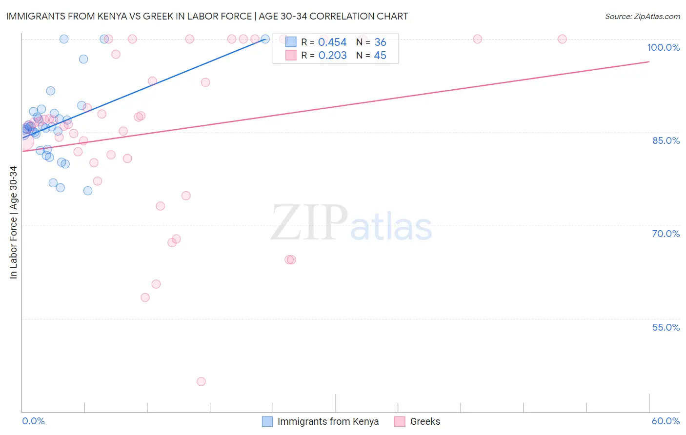 Immigrants from Kenya vs Greek In Labor Force | Age 30-34