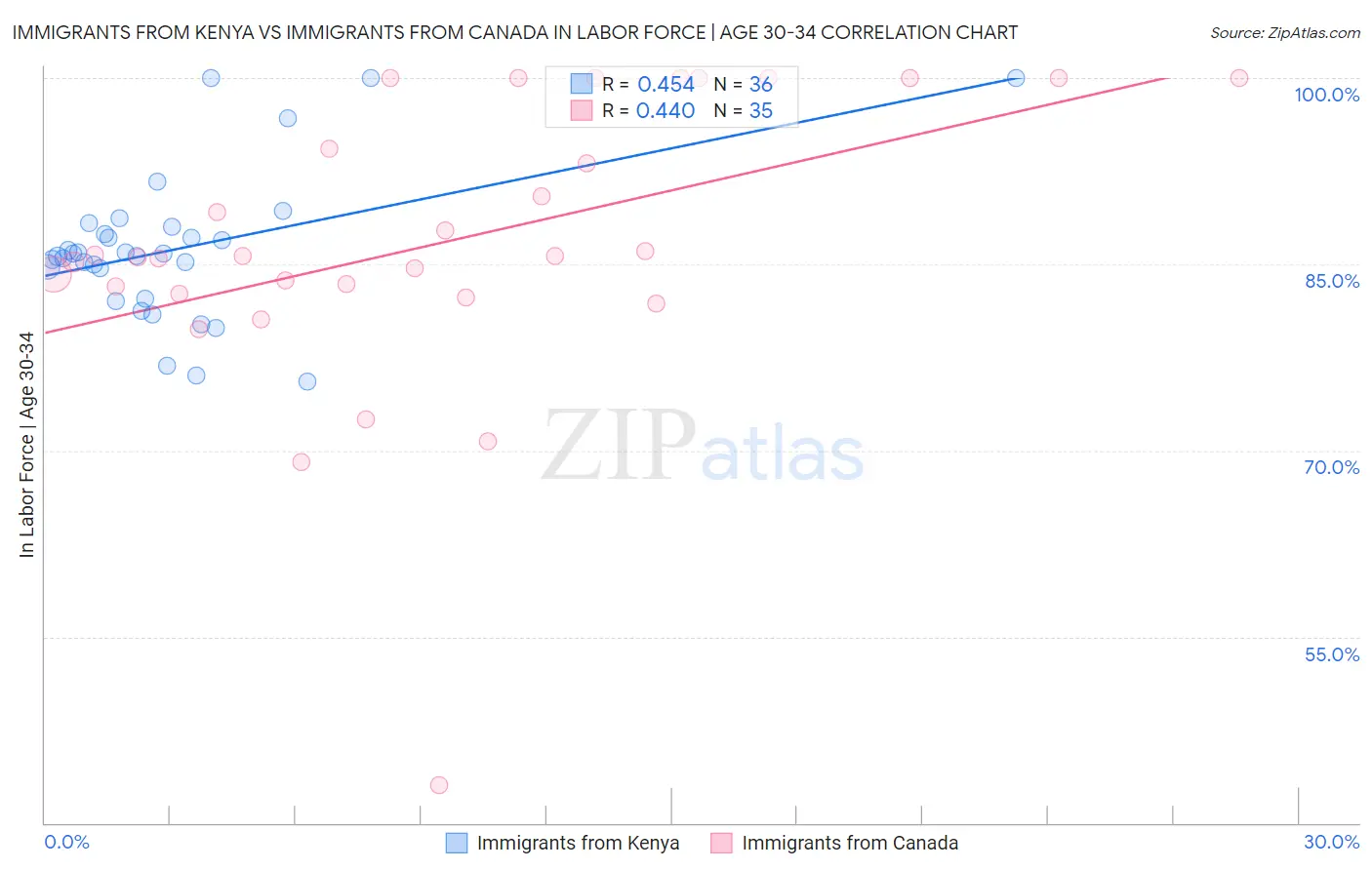 Immigrants from Kenya vs Immigrants from Canada In Labor Force | Age 30-34