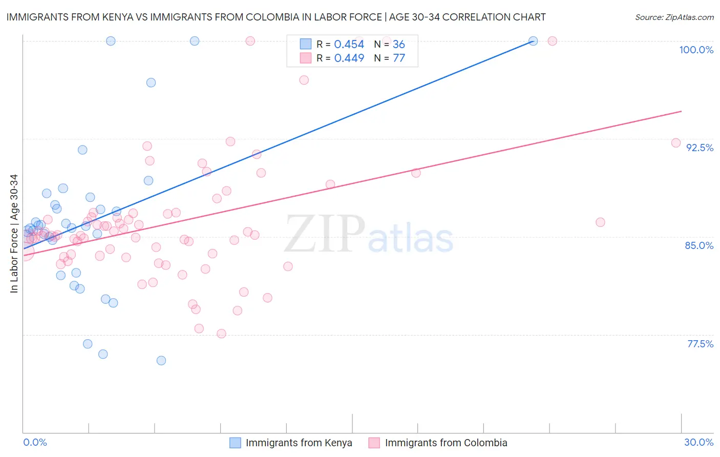 Immigrants from Kenya vs Immigrants from Colombia In Labor Force | Age 30-34