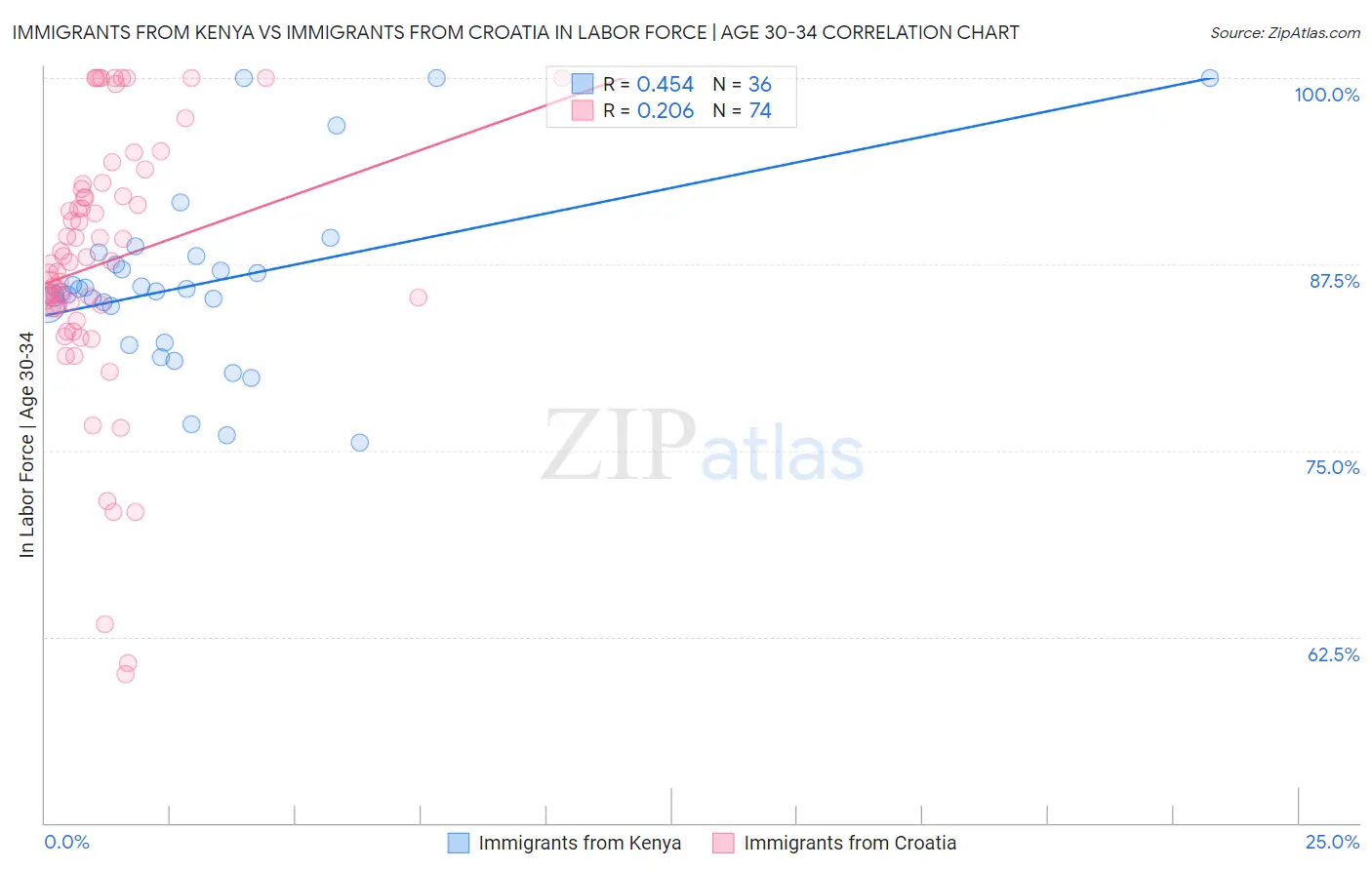 Immigrants from Kenya vs Immigrants from Croatia In Labor Force | Age 30-34