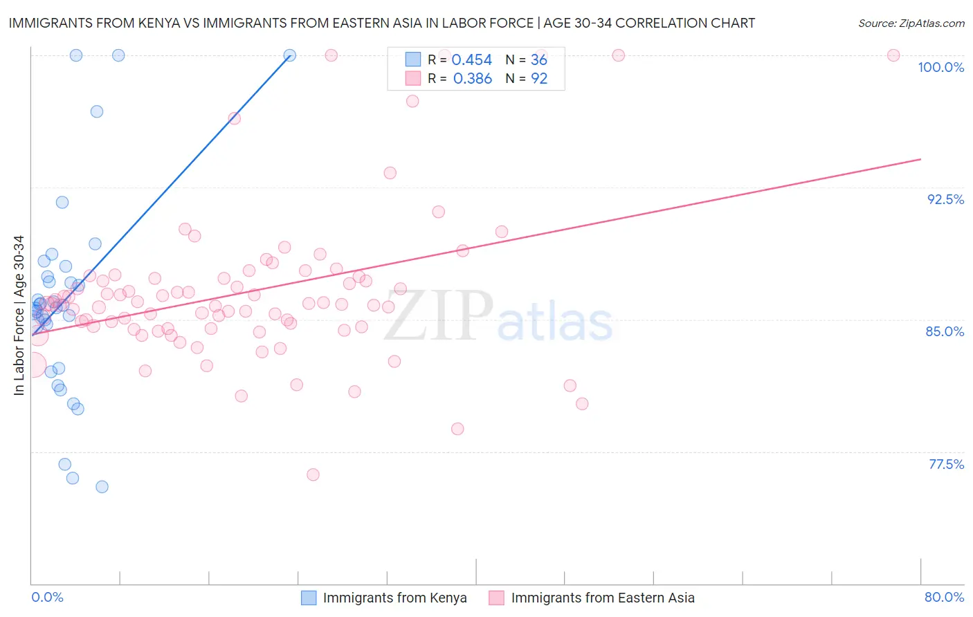 Immigrants from Kenya vs Immigrants from Eastern Asia In Labor Force | Age 30-34