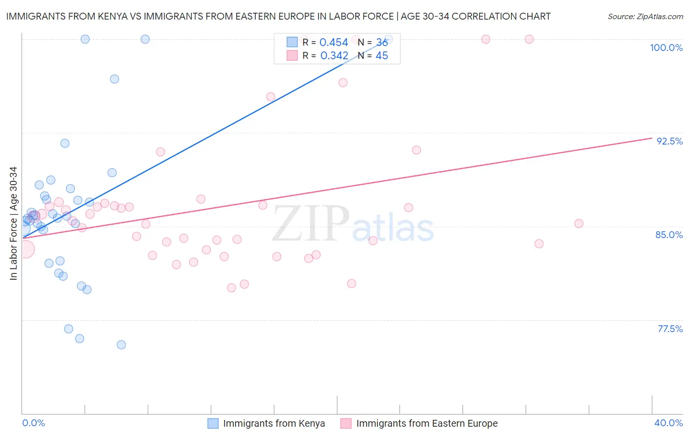 Immigrants from Kenya vs Immigrants from Eastern Europe In Labor Force | Age 30-34