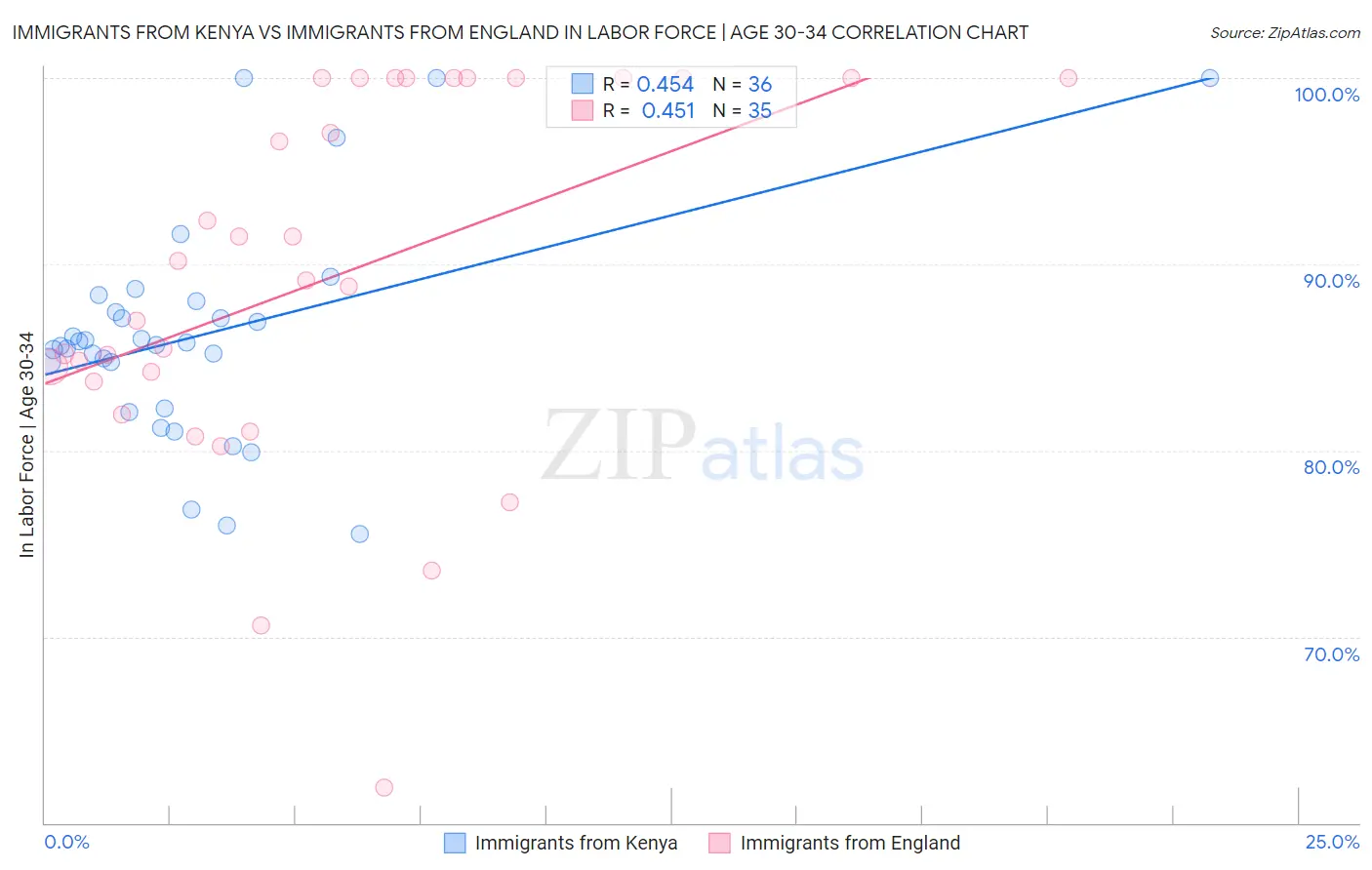 Immigrants from Kenya vs Immigrants from England In Labor Force | Age 30-34