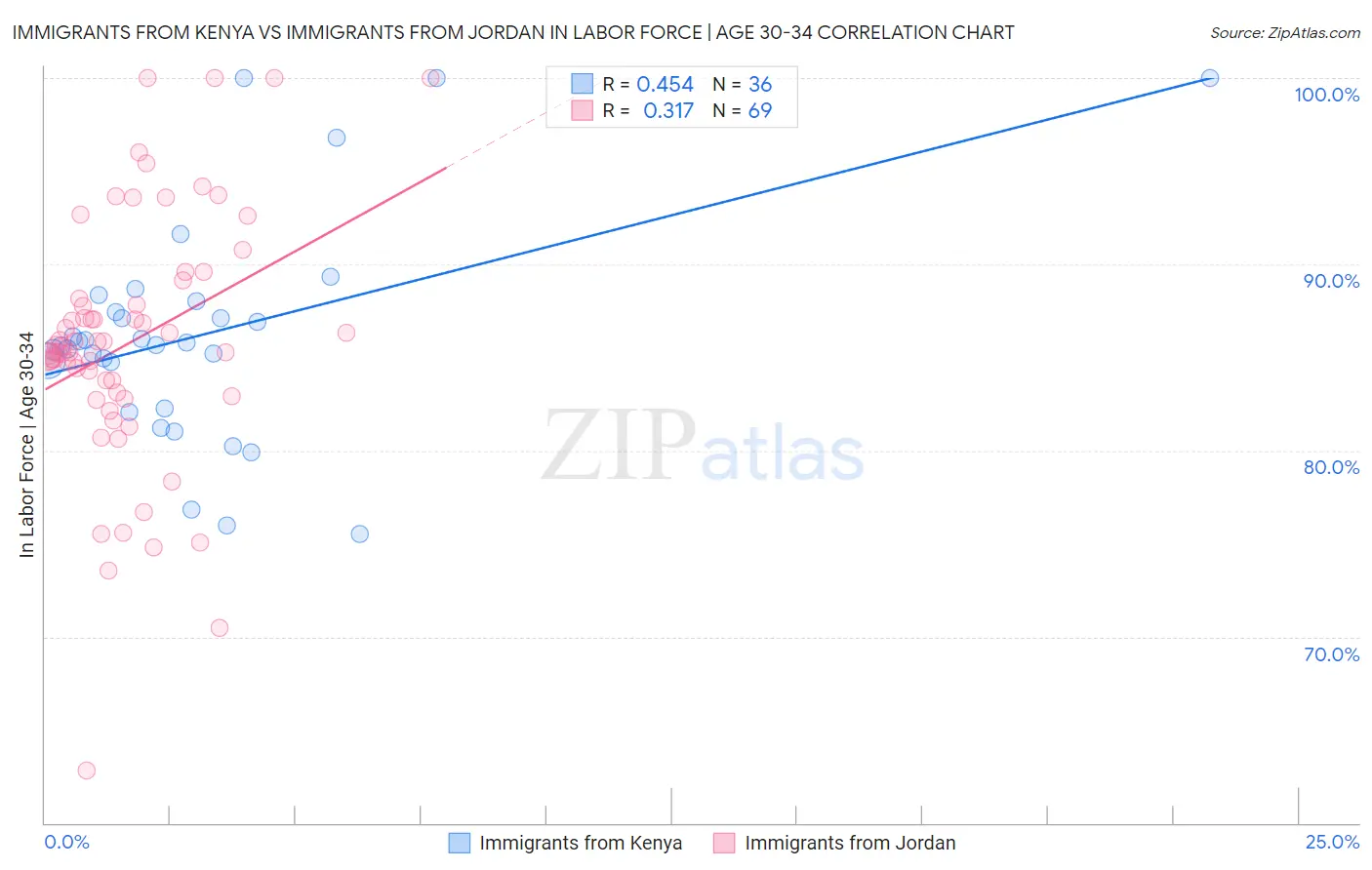 Immigrants from Kenya vs Immigrants from Jordan In Labor Force | Age 30-34