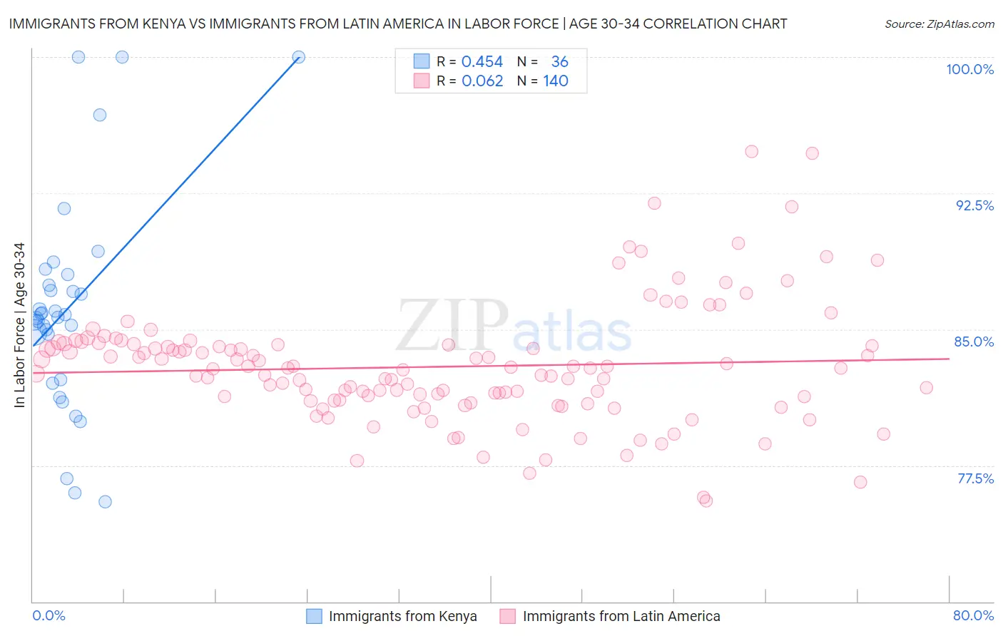 Immigrants from Kenya vs Immigrants from Latin America In Labor Force | Age 30-34