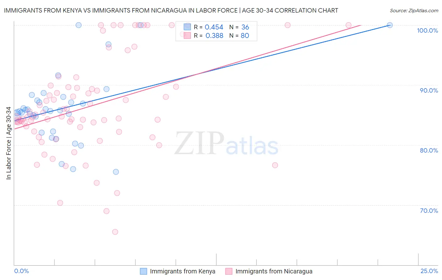 Immigrants from Kenya vs Immigrants from Nicaragua In Labor Force | Age 30-34