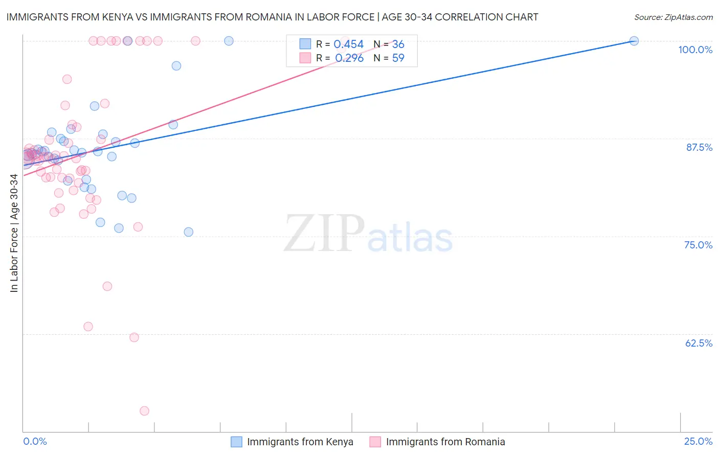 Immigrants from Kenya vs Immigrants from Romania In Labor Force | Age 30-34