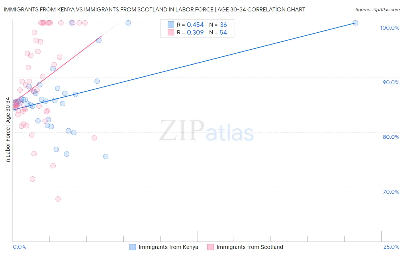 Immigrants from Kenya vs Immigrants from Scotland In Labor Force | Age 30-34