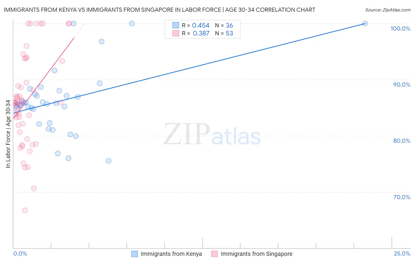 Immigrants from Kenya vs Immigrants from Singapore In Labor Force | Age 30-34