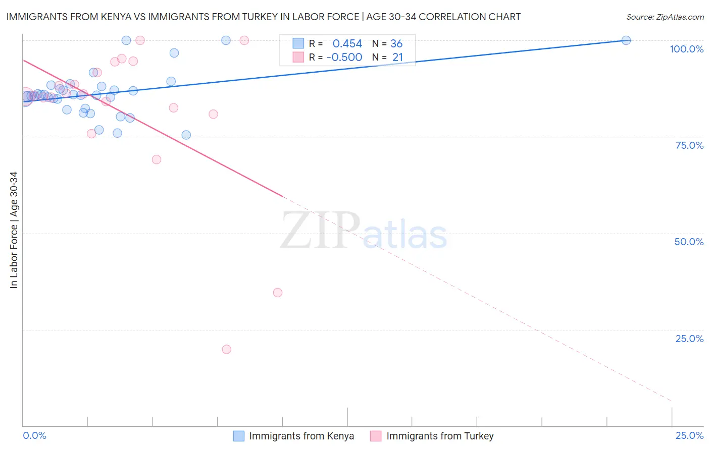 Immigrants from Kenya vs Immigrants from Turkey In Labor Force | Age 30-34