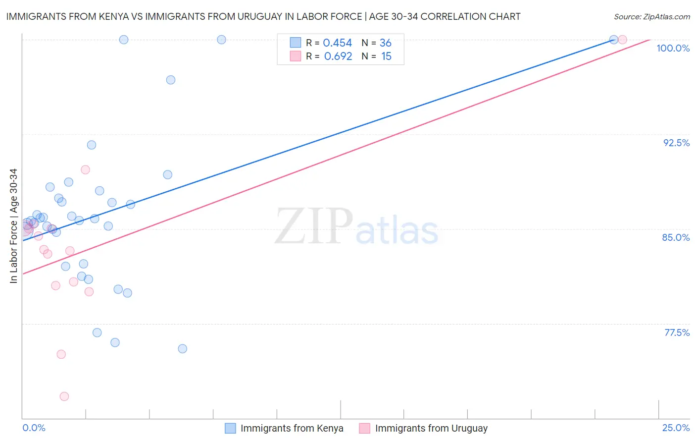 Immigrants from Kenya vs Immigrants from Uruguay In Labor Force | Age 30-34