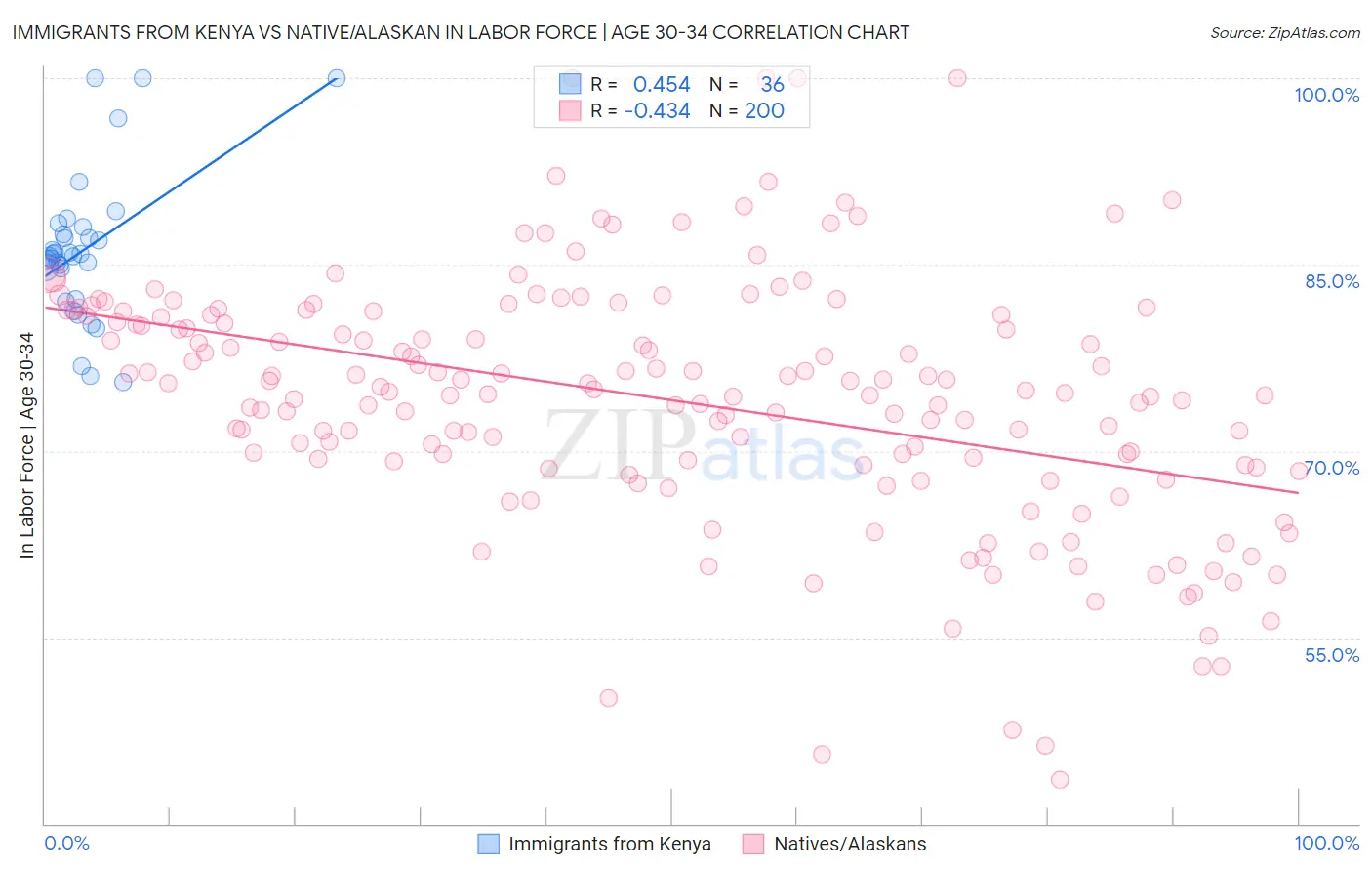 Immigrants from Kenya vs Native/Alaskan In Labor Force | Age 30-34