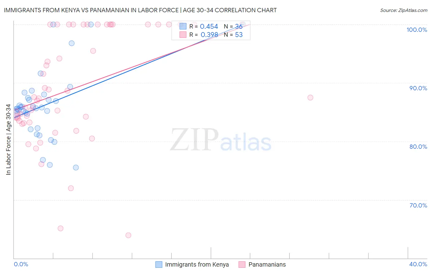 Immigrants from Kenya vs Panamanian In Labor Force | Age 30-34