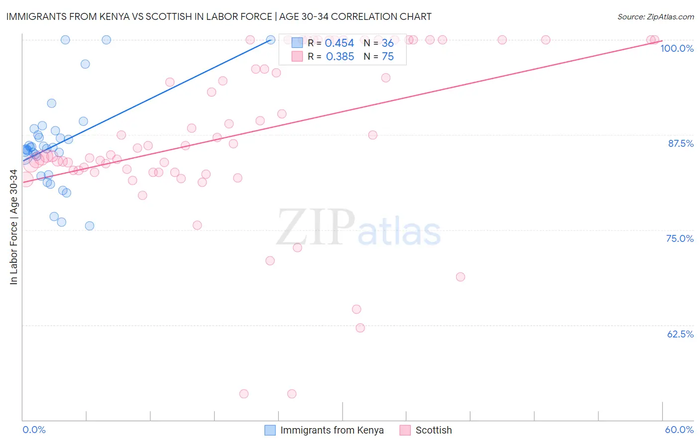 Immigrants from Kenya vs Scottish In Labor Force | Age 30-34