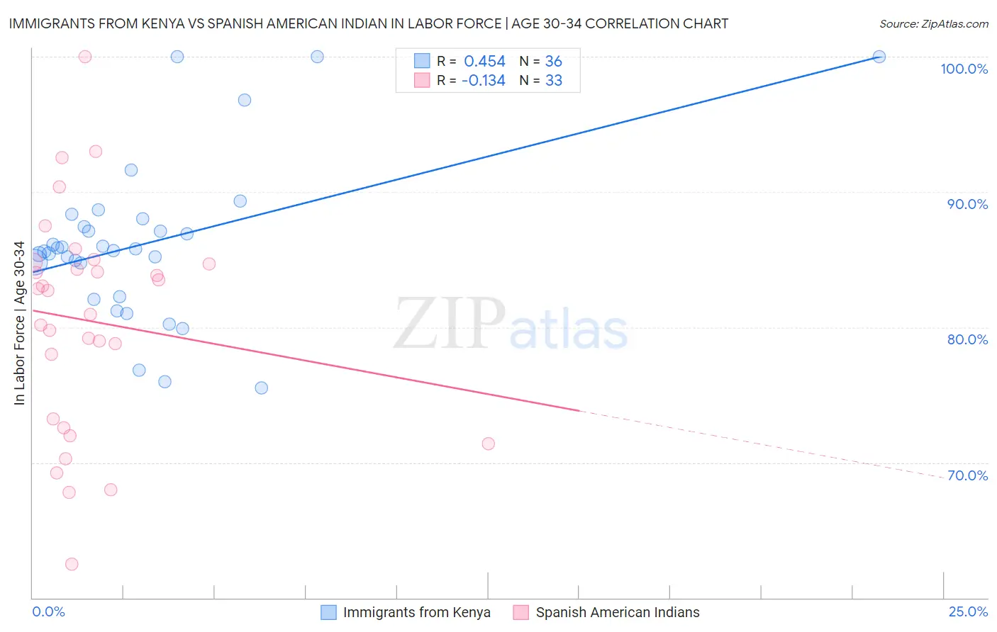 Immigrants from Kenya vs Spanish American Indian In Labor Force | Age 30-34