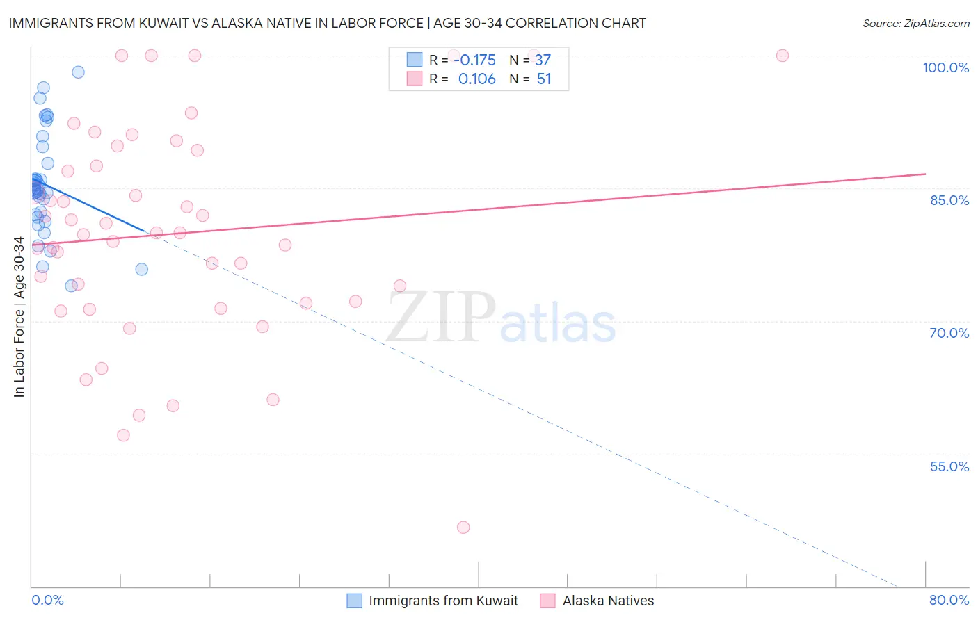 Immigrants from Kuwait vs Alaska Native In Labor Force | Age 30-34