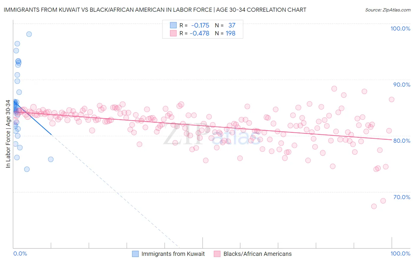 Immigrants from Kuwait vs Black/African American In Labor Force | Age 30-34